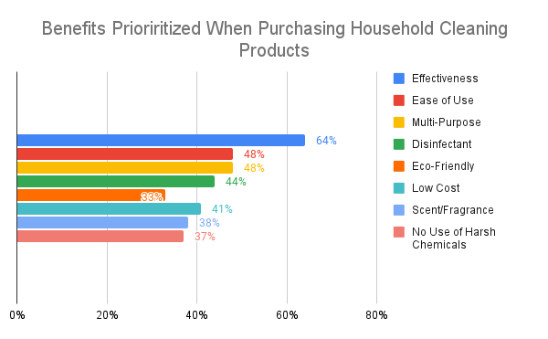 Benefits Prioriritized When Purchasing Household Cleaning Products