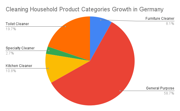 Cleaning Household Product Categories Growth in Germany