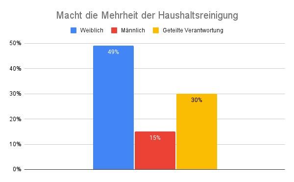 Macht die Mehrheit der Haushaltsreinigungsgrafik auf Deutsch