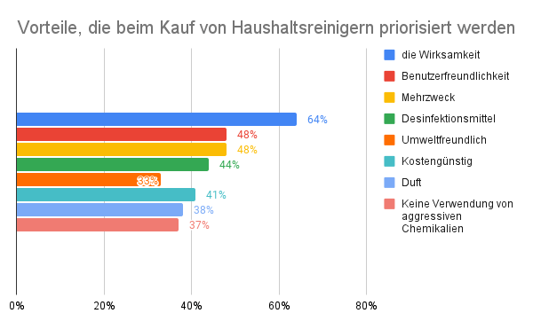Priorisierte Vorteile beim Kauf von Haushaltsreinigern Grafik in Deutschland