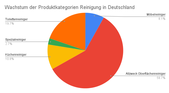 Wachstum der Haushaltsreinigungsproduktkategorien in Deutschland